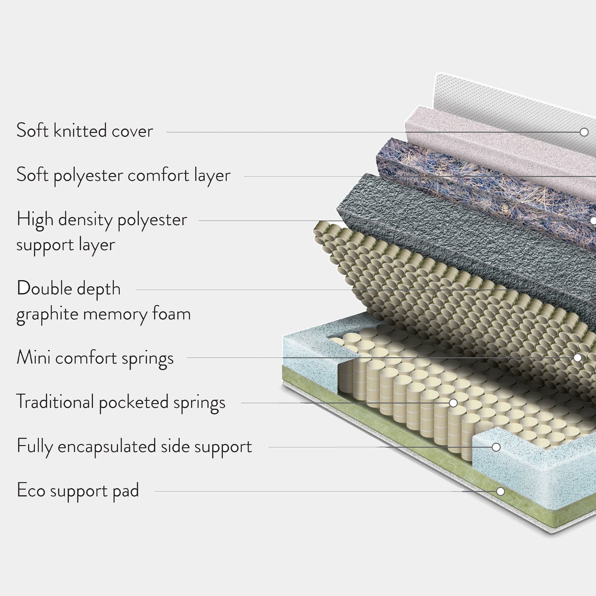 Sleepeezee Cumulus 4000 - Mattress, Hybrid