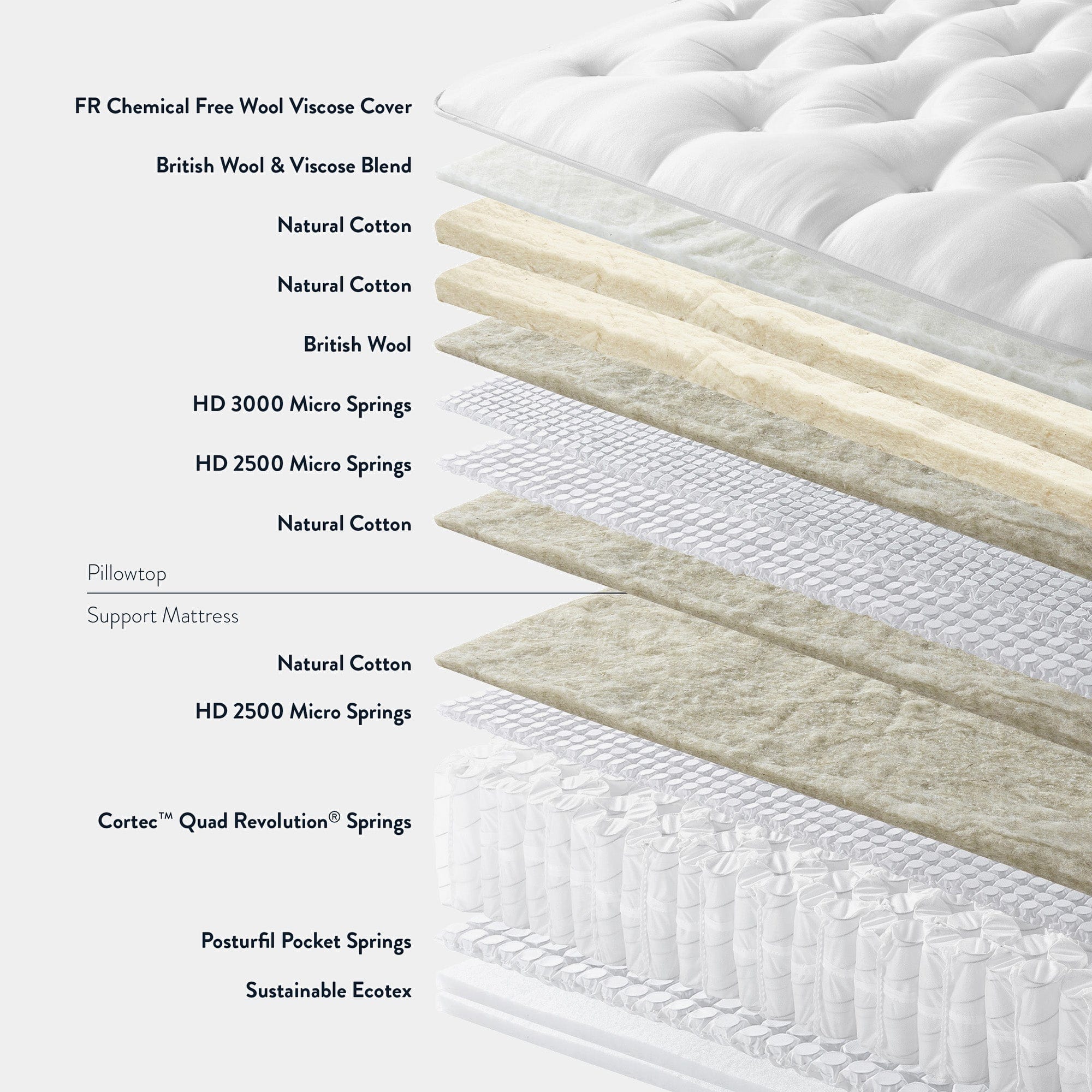 Grandiosa 10000 - Mattress & Base Set 90cm (Single) Std True Edge Pocket Sprung Set