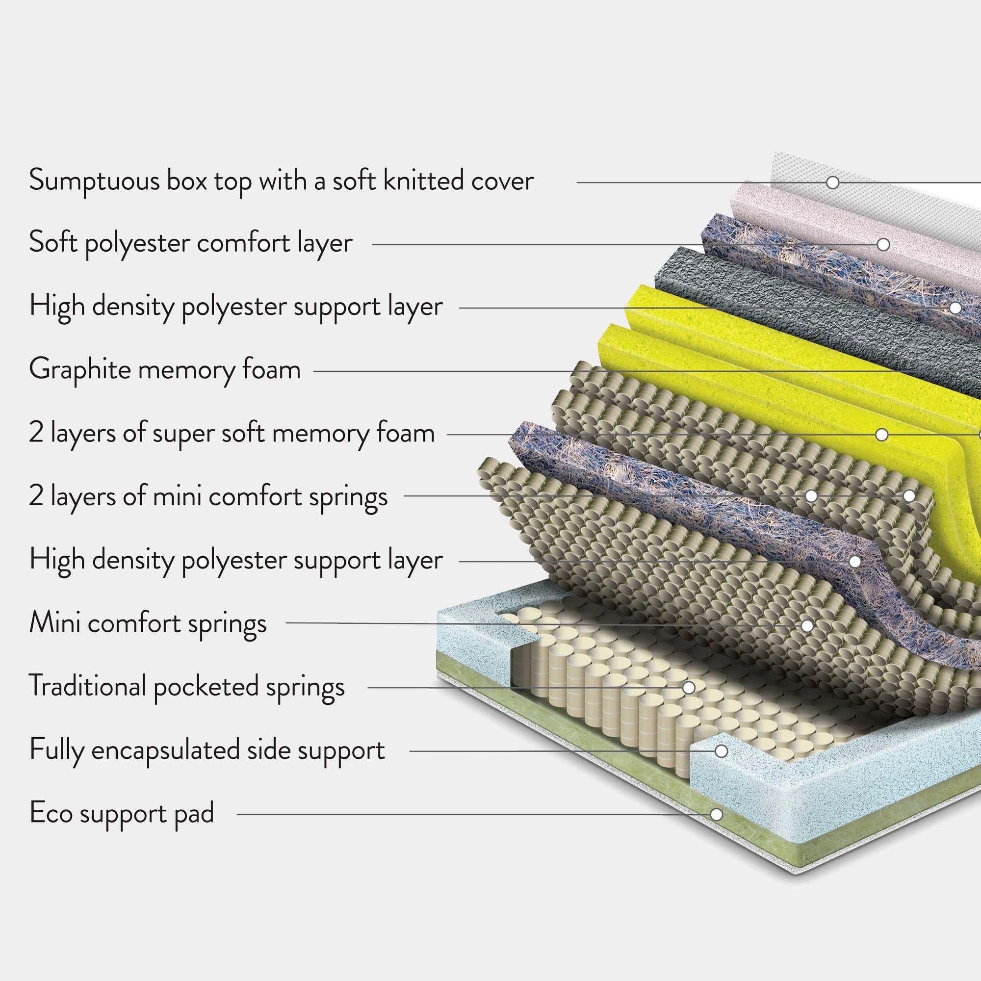 Sleepeezee Elysium 9000 - Pillow Top Mattress, Pocket Sprung